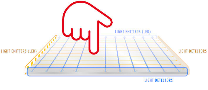 Aufbau der Infrarot Touch-Technologie  | © MIKKA GmbH Aufbau der Infrarot Touch-Technologie  | © MIKKA GmbH